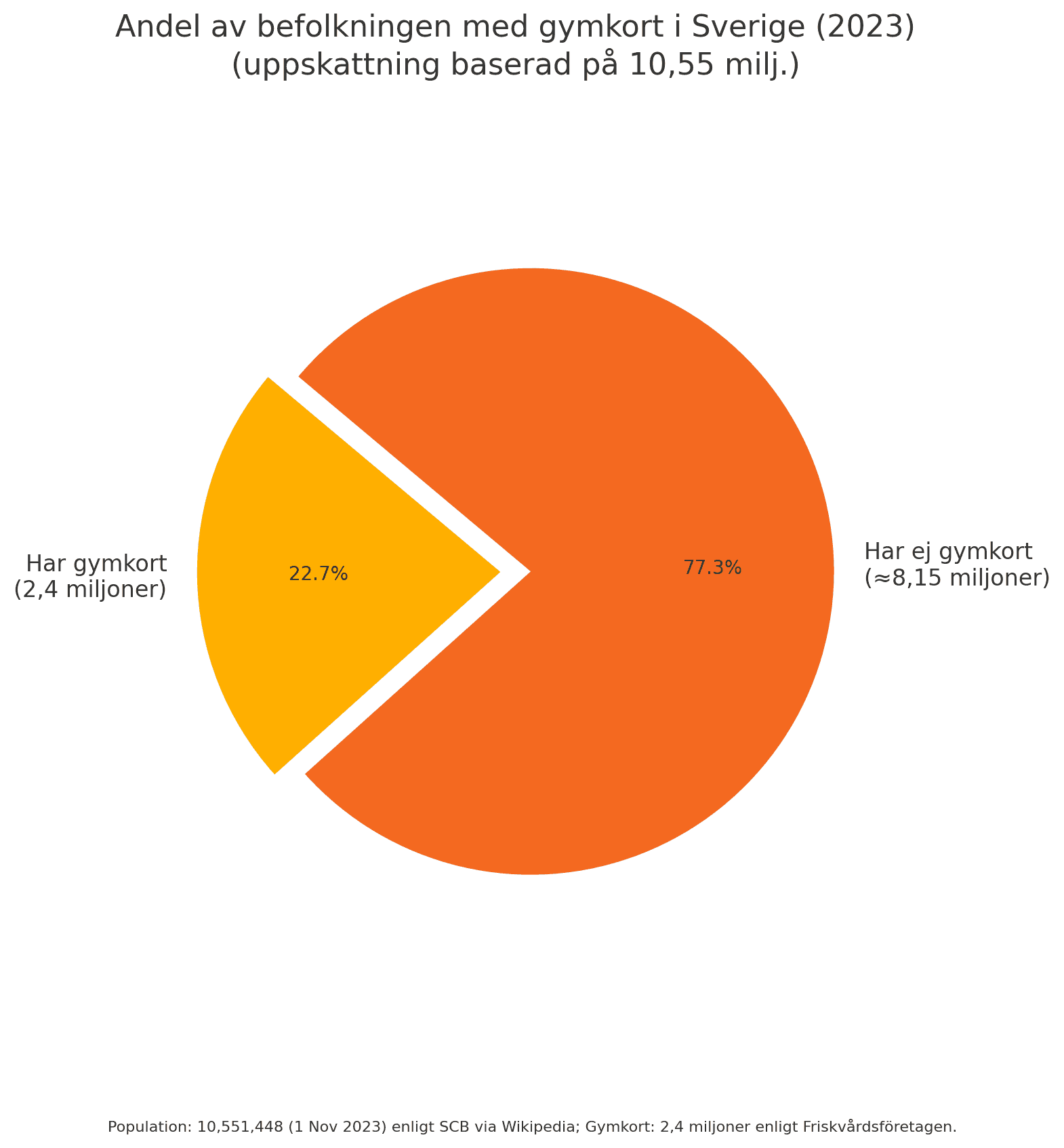 Cirkeldiagram som visar hur stor andel av sveriges befolkning som har ett gymkort