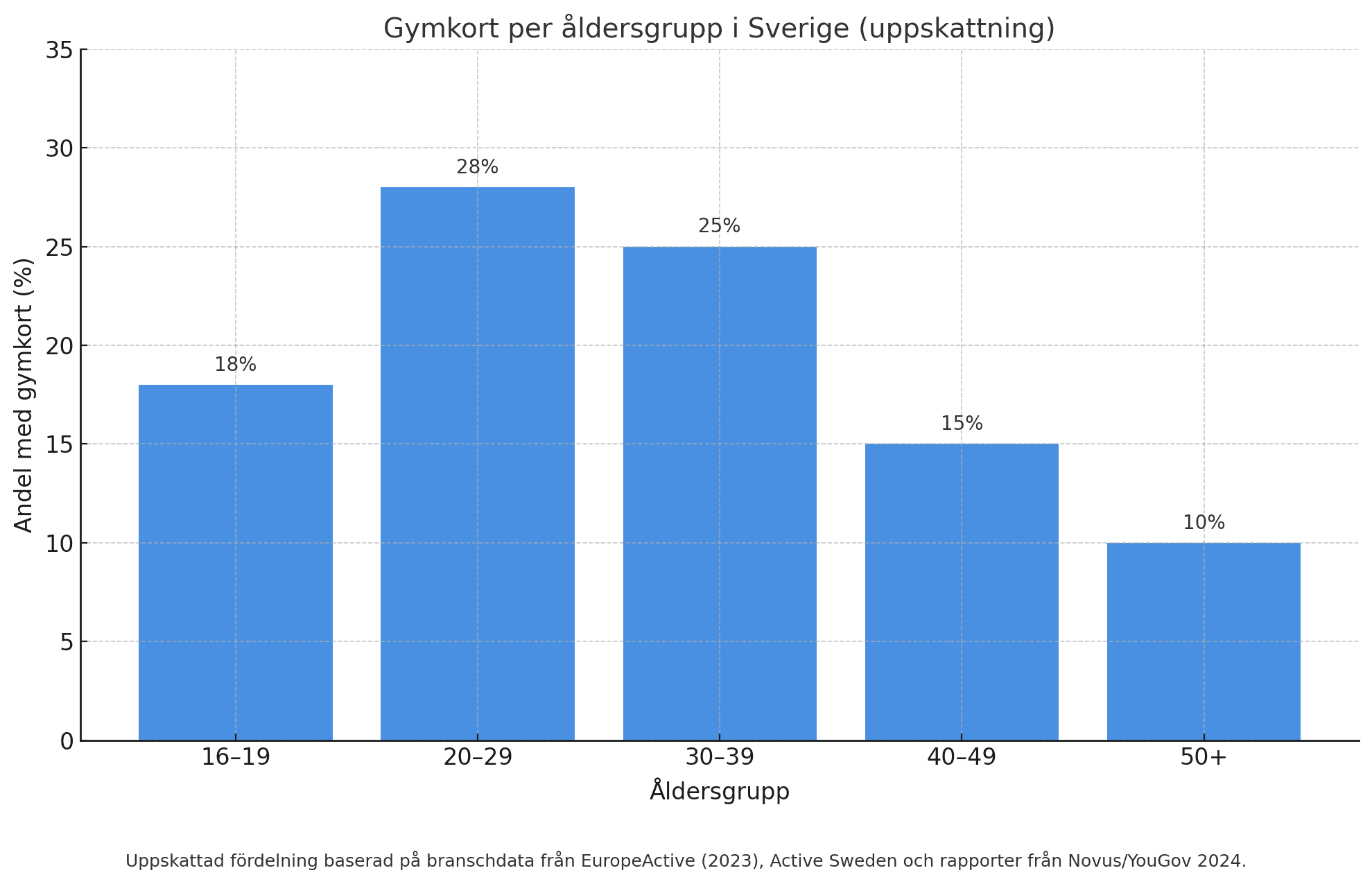Stapeldiagram som visar hur många procent av respetive åldersgrupp som äger ett gymkort